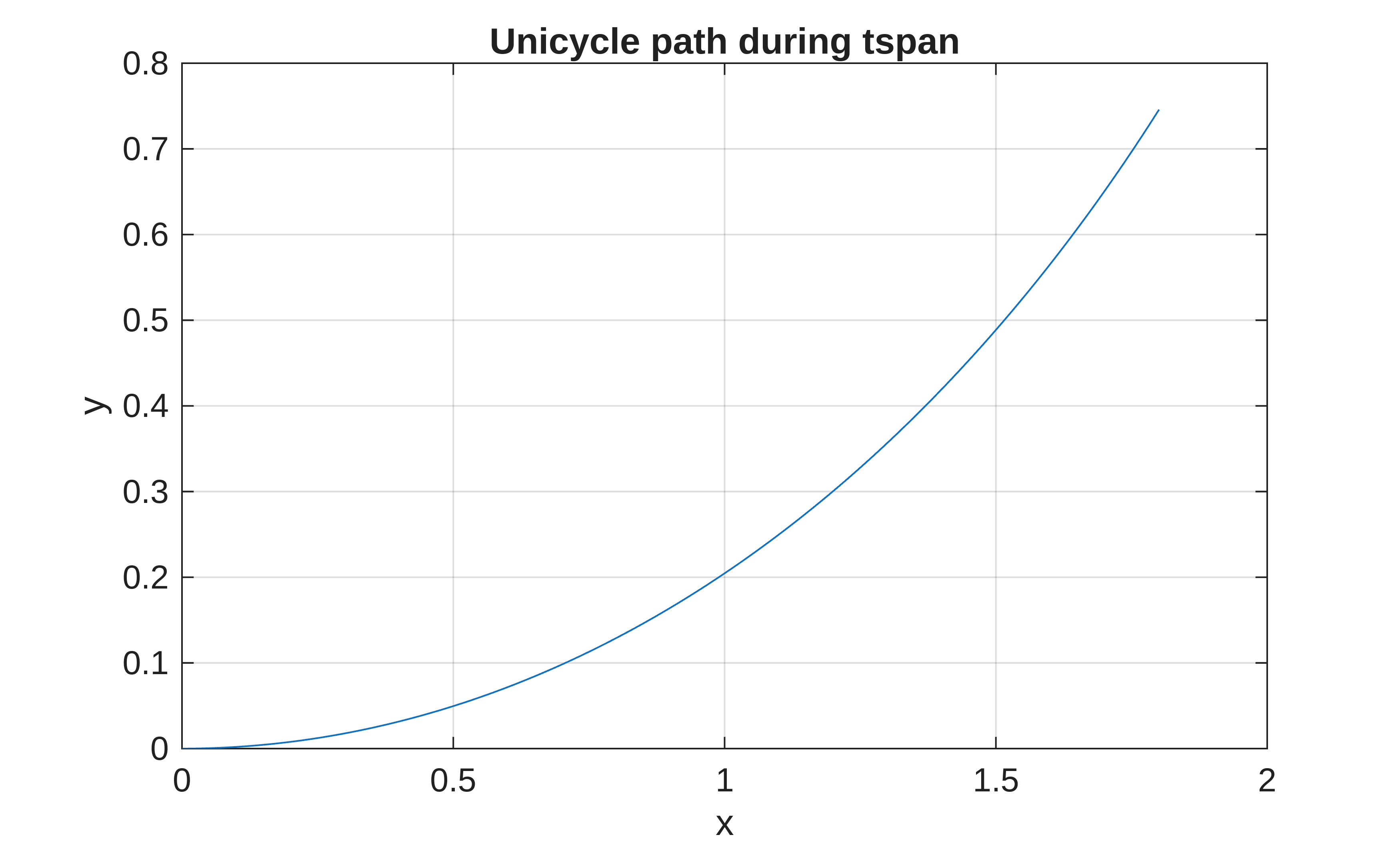 Unicycle path