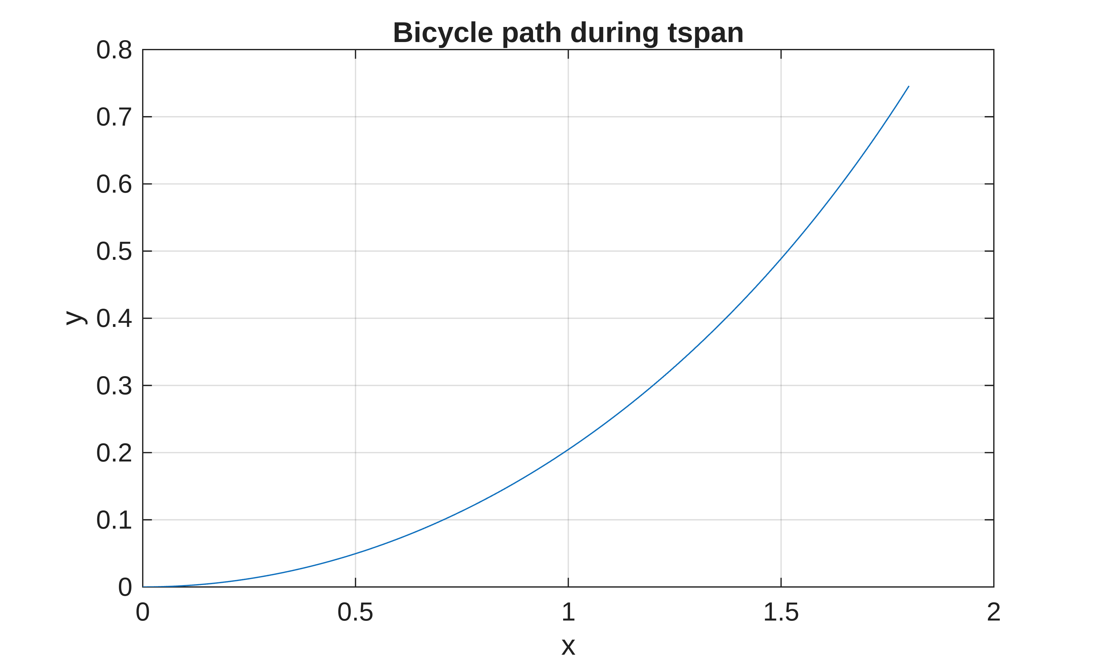 Bicycle Graph