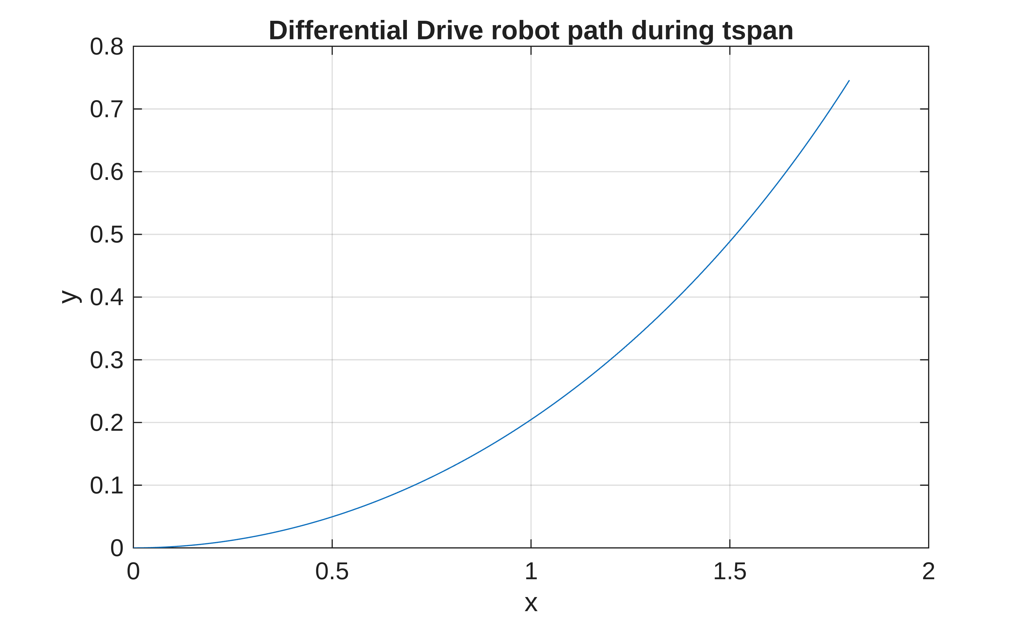 DiffDrive Path